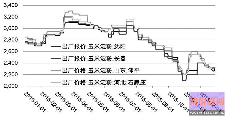 <a href=http://www.chuhe.com/_quanweishuju/yumi/yumijiage/ target=_blank class=infotextkey>玉米</a>价格行情稳中偏弱