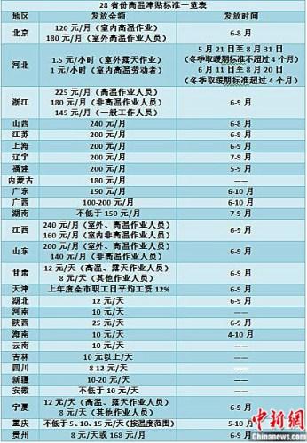 28省份高温津贴标准一览表 张尼 制